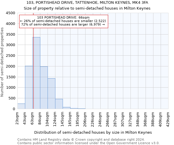 103, PORTISHEAD DRIVE, TATTENHOE, MILTON KEYNES, MK4 3FA: Size of property relative to detached houses in Milton Keynes