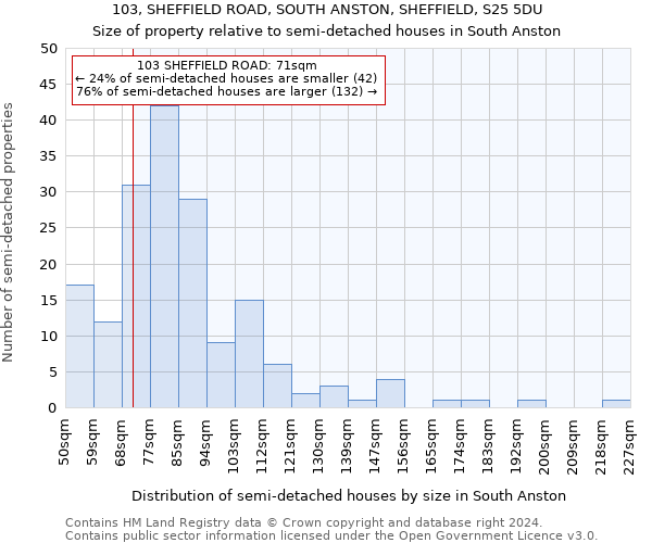 103, SHEFFIELD ROAD, SOUTH ANSTON, SHEFFIELD, S25 5DU: Size of property relative to detached houses in South Anston