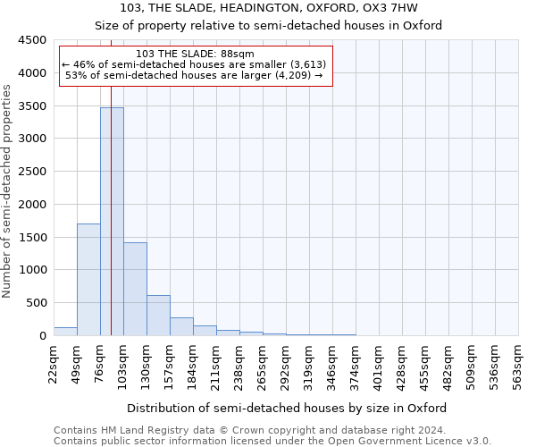 103, THE SLADE, HEADINGTON, OXFORD, OX3 7HW: Size of property relative to detached houses in Oxford