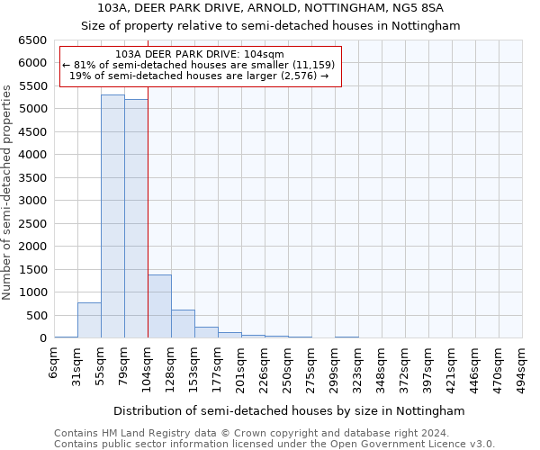 103A, DEER PARK DRIVE, ARNOLD, NOTTINGHAM, NG5 8SA: Size of property relative to detached houses in Nottingham