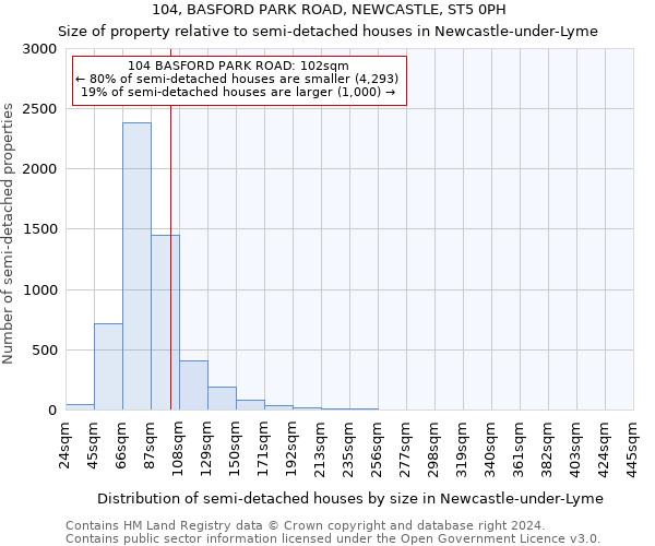 104, BASFORD PARK ROAD, NEWCASTLE, ST5 0PH: Size of property relative to detached houses in Newcastle-under-Lyme