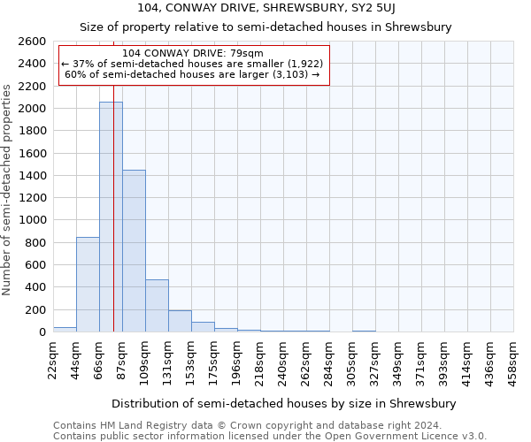 104, CONWAY DRIVE, SHREWSBURY, SY2 5UJ: Size of property relative to detached houses in Shrewsbury