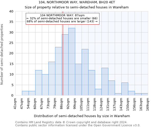 104, NORTHMOOR WAY, WAREHAM, BH20 4ET: Size of property relative to detached houses in Wareham