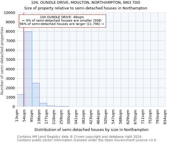 104, OUNDLE DRIVE, MOULTON, NORTHAMPTON, NN3 7DD: Size of property relative to detached houses in Northampton