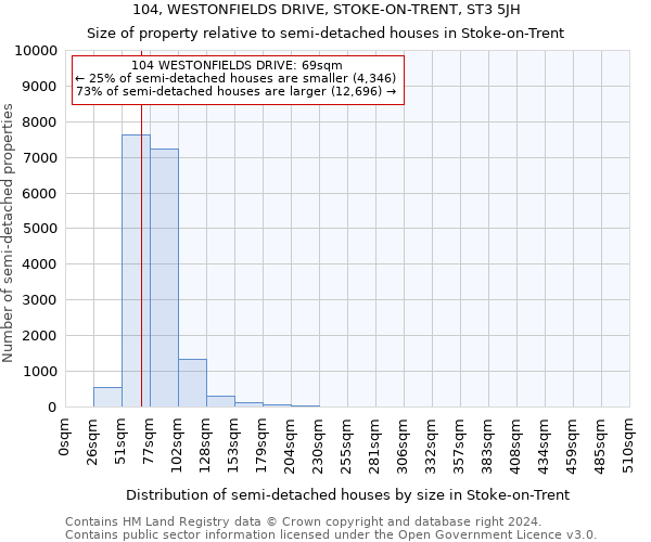 104, WESTONFIELDS DRIVE, STOKE-ON-TRENT, ST3 5JH: Size of property relative to detached houses in Stoke-on-Trent