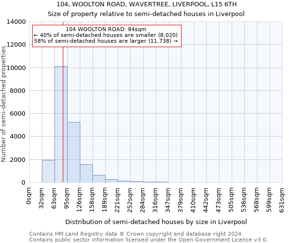 104, WOOLTON ROAD, WAVERTREE, LIVERPOOL, L15 6TH: Size of property relative to detached houses in Liverpool