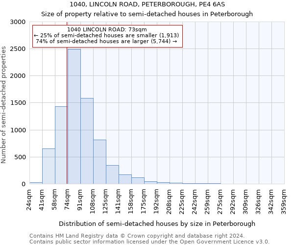 1040, LINCOLN ROAD, PETERBOROUGH, PE4 6AS: Size of property relative to detached houses in Peterborough