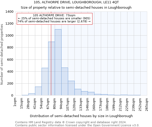 105, ALTHORPE DRIVE, LOUGHBOROUGH, LE11 4QT: Size of property relative to detached houses in Loughborough