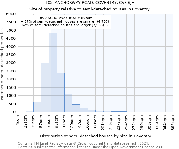 105, ANCHORWAY ROAD, COVENTRY, CV3 6JH: Size of property relative to detached houses in Coventry