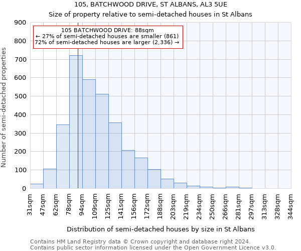 105, BATCHWOOD DRIVE, ST ALBANS, AL3 5UE: Size of property relative to detached houses in St Albans