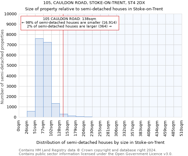 105, CAULDON ROAD, STOKE-ON-TRENT, ST4 2DX: Size of property relative to detached houses in Stoke-on-Trent