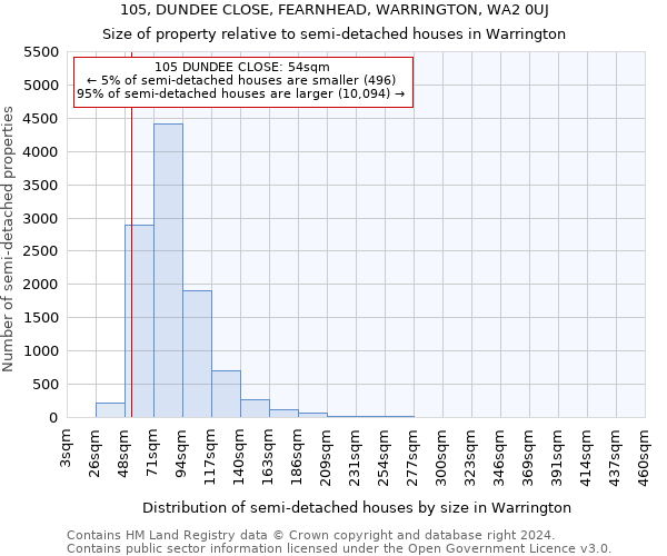 105, DUNDEE CLOSE, FEARNHEAD, WARRINGTON, WA2 0UJ: Size of property relative to detached houses in Warrington