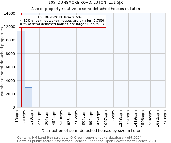 105, DUNSMORE ROAD, LUTON, LU1 5JX: Size of property relative to detached houses in Luton