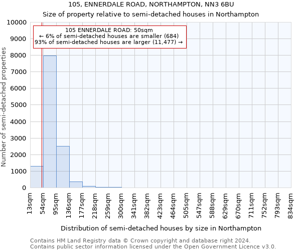 105, ENNERDALE ROAD, NORTHAMPTON, NN3 6BU: Size of property relative to detached houses in Northampton