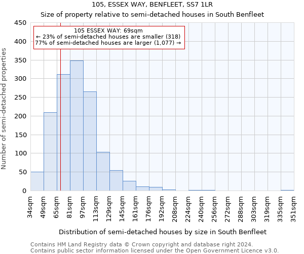 105, ESSEX WAY, BENFLEET, SS7 1LR: Size of property relative to detached houses in South Benfleet