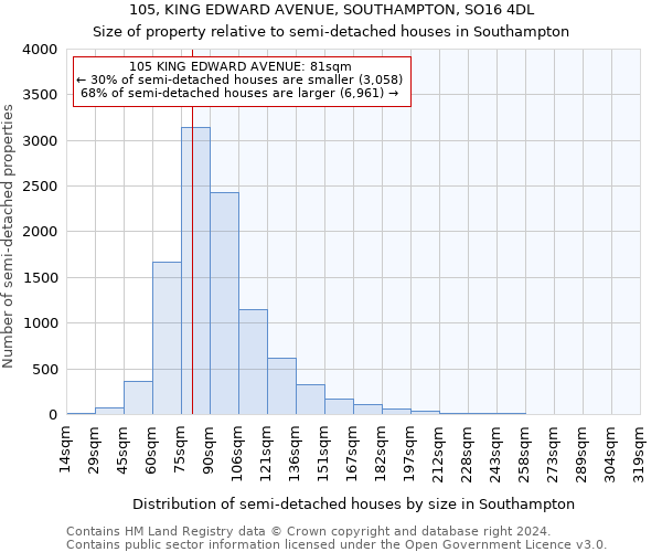 105, KING EDWARD AVENUE, SOUTHAMPTON, SO16 4DL: Size of property relative to detached houses in Southampton