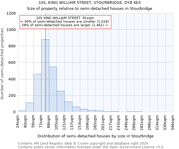 105, KING WILLIAM STREET, STOURBRIDGE, DY8 4EX: Size of property relative to detached houses in Stourbridge