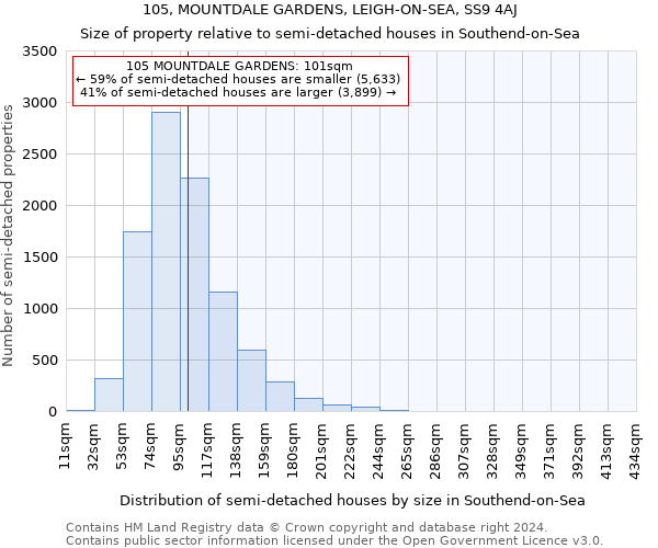 105, MOUNTDALE GARDENS, LEIGH-ON-SEA, SS9 4AJ: Size of property relative to detached houses in Southend-on-Sea