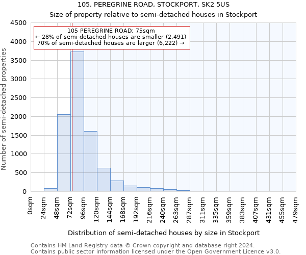 105, PEREGRINE ROAD, STOCKPORT, SK2 5US: Size of property relative to detached houses in Stockport