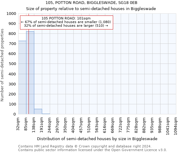 105, POTTON ROAD, BIGGLESWADE, SG18 0EB: Size of property relative to detached houses in Biggleswade