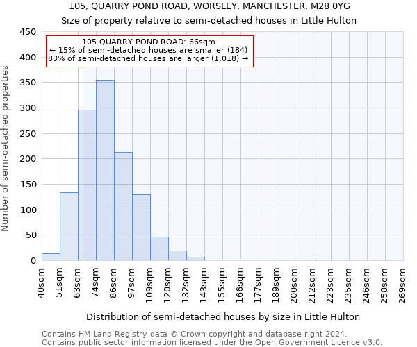 105, QUARRY POND ROAD, WORSLEY, MANCHESTER, M28 0YG: Size of property relative to detached houses in Little Hulton