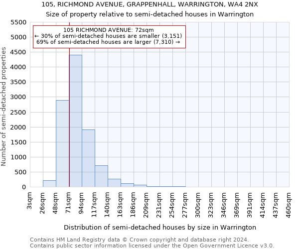 105, RICHMOND AVENUE, GRAPPENHALL, WARRINGTON, WA4 2NX: Size of property relative to detached houses in Warrington