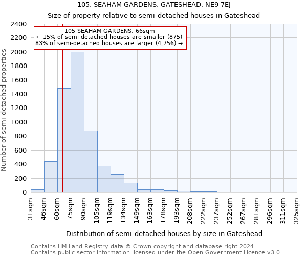 105, SEAHAM GARDENS, GATESHEAD, NE9 7EJ: Size of property relative to detached houses in Gateshead