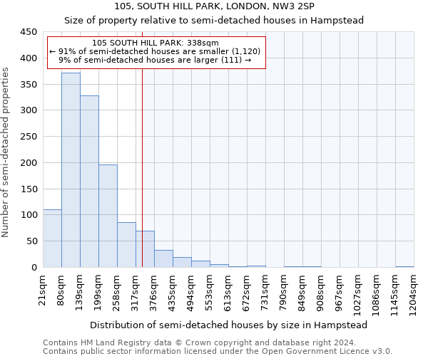 105, SOUTH HILL PARK, LONDON, NW3 2SP: Size of property relative to detached houses in Hampstead