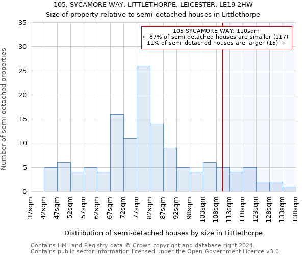 105, SYCAMORE WAY, LITTLETHORPE, LEICESTER, LE19 2HW: Size of property relative to detached houses in Littlethorpe