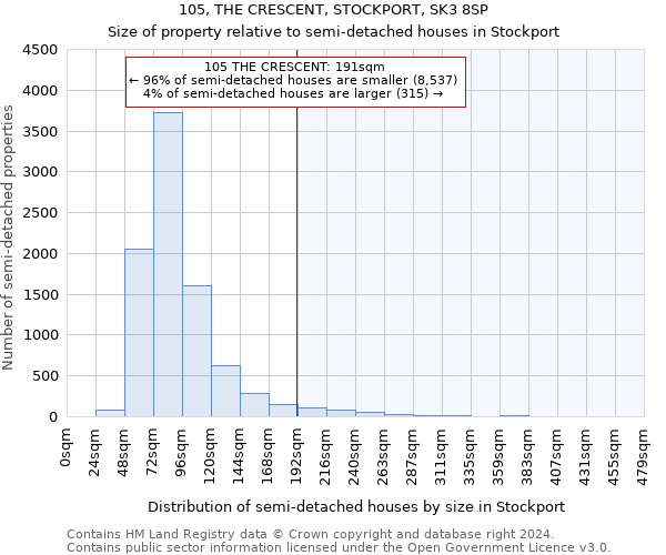 105, THE CRESCENT, STOCKPORT, SK3 8SP: Size of property relative to detached houses in Stockport