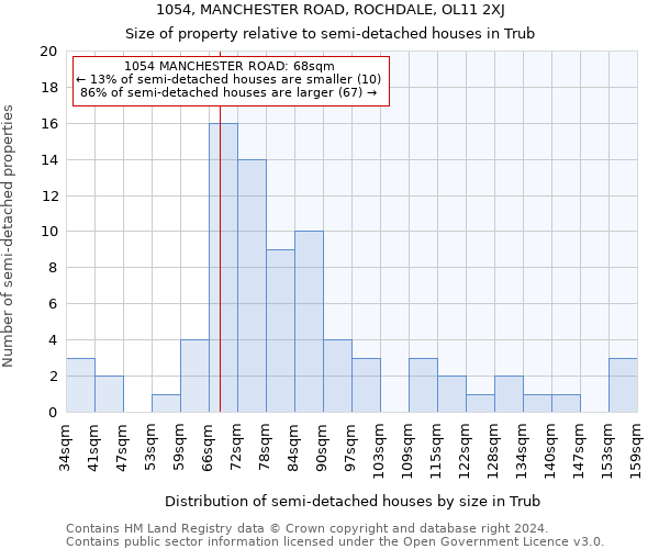 1054, MANCHESTER ROAD, ROCHDALE, OL11 2XJ: Size of property relative to detached houses in Trub