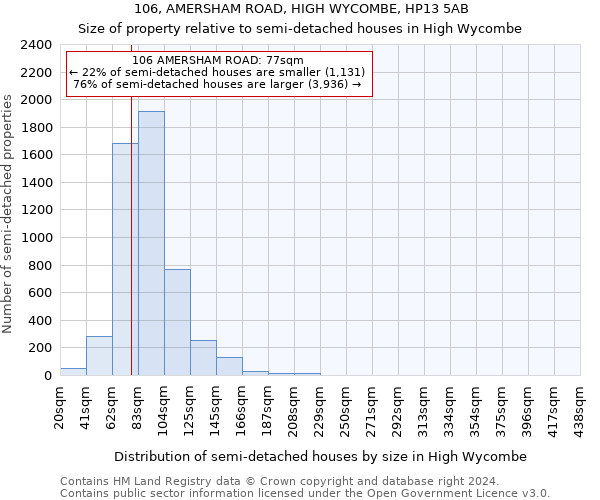 106, AMERSHAM ROAD, HIGH WYCOMBE, HP13 5AB: Size of property relative to detached houses in High Wycombe