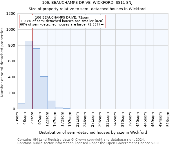 106, BEAUCHAMPS DRIVE, WICKFORD, SS11 8NJ: Size of property relative to detached houses in Wickford