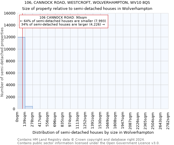 106, CANNOCK ROAD, WESTCROFT, WOLVERHAMPTON, WV10 8QS: Size of property relative to detached houses in Wolverhampton