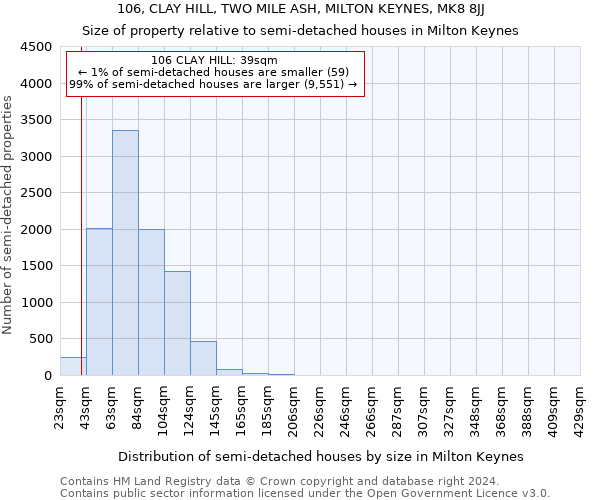 106, CLAY HILL, TWO MILE ASH, MILTON KEYNES, MK8 8JJ: Size of property relative to detached houses in Milton Keynes