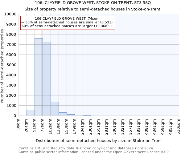 106, CLAYFIELD GROVE WEST, STOKE-ON-TRENT, ST3 5SQ: Size of property relative to detached houses in Stoke-on-Trent