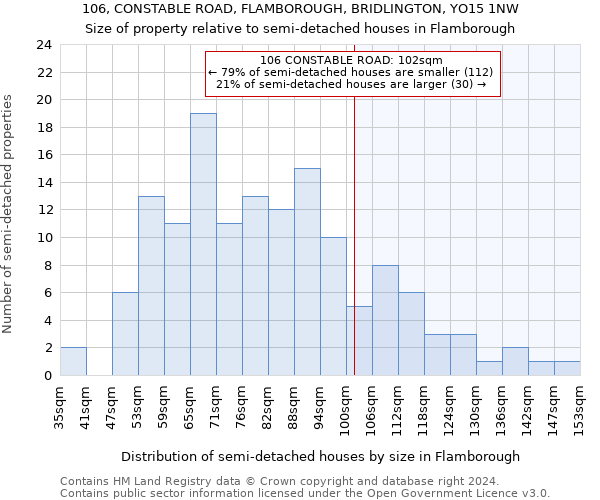 106, CONSTABLE ROAD, FLAMBOROUGH, BRIDLINGTON, YO15 1NW: Size of property relative to detached houses in Flamborough