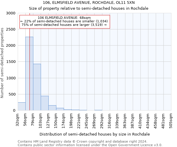 106, ELMSFIELD AVENUE, ROCHDALE, OL11 5XN: Size of property relative to detached houses in Rochdale