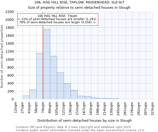 106, HAG HILL RISE, TAPLOW, MAIDENHEAD, SL6 0LT: Size of property relative to detached houses in Slough