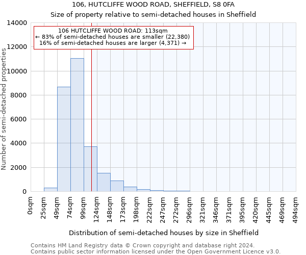 106, HUTCLIFFE WOOD ROAD, SHEFFIELD, S8 0FA: Size of property relative to detached houses in Sheffield