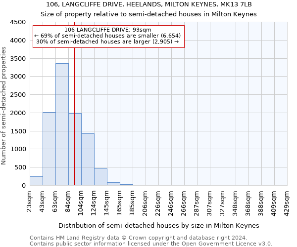 106, LANGCLIFFE DRIVE, HEELANDS, MILTON KEYNES, MK13 7LB: Size of property relative to detached houses in Milton Keynes