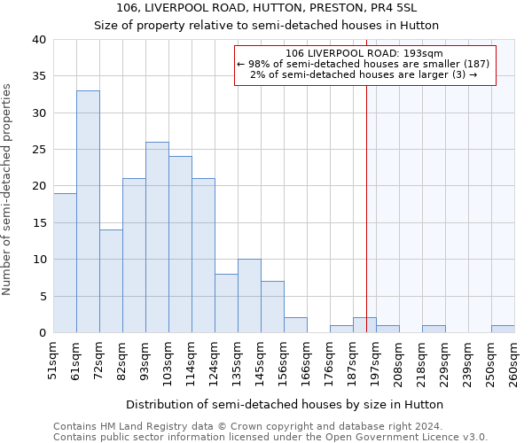 106, LIVERPOOL ROAD, HUTTON, PRESTON, PR4 5SL: Size of property relative to detached houses in Hutton