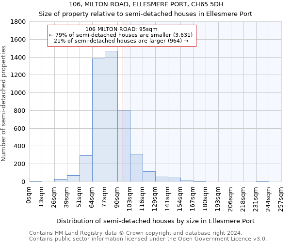 106, MILTON ROAD, ELLESMERE PORT, CH65 5DH: Size of property relative to detached houses in Ellesmere Port