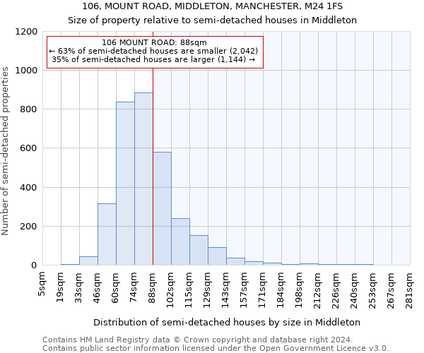 106, MOUNT ROAD, MIDDLETON, MANCHESTER, M24 1FS: Size of property relative to detached houses in Middleton