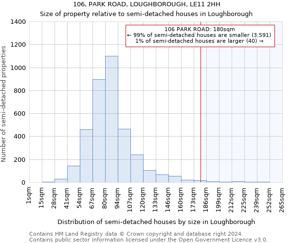 106, PARK ROAD, LOUGHBOROUGH, LE11 2HH: Size of property relative to detached houses in Loughborough