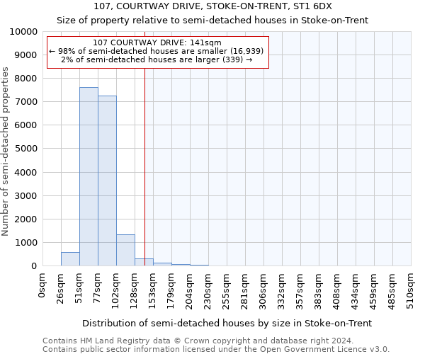 107, COURTWAY DRIVE, STOKE-ON-TRENT, ST1 6DX: Size of property relative to detached houses in Stoke-on-Trent