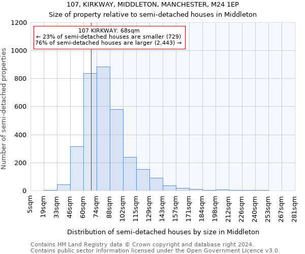 107, KIRKWAY, MIDDLETON, MANCHESTER, M24 1EP: Size of property relative to detached houses in Middleton