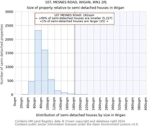 107, MESNES ROAD, WIGAN, WN1 2PJ: Size of property relative to detached houses in Wigan