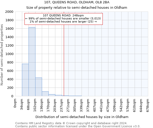 107, QUEENS ROAD, OLDHAM, OL8 2BA: Size of property relative to detached houses in Oldham