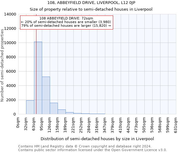 108, ABBEYFIELD DRIVE, LIVERPOOL, L12 0JP: Size of property relative to detached houses in Liverpool